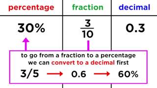 Converting Between Fractions Decimals and Percentages [upl. by Hsina]