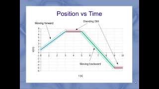 Interpreting Motion Graphs [upl. by Nysilla]