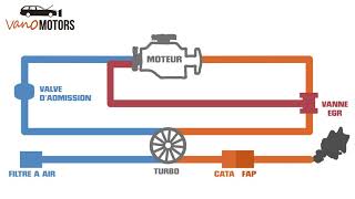 Comment fonctionne une vanne EGR [upl. by Ulda]