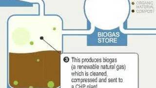 Biogas how it works [upl. by Elehcor445]