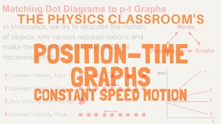 PositionTime Graphs Constant Speed Motion [upl. by Indira294]